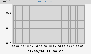 Radiation
