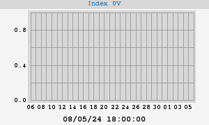 UV Index