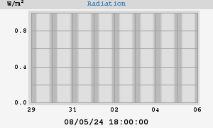 Radiation