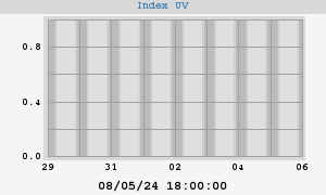 UV index